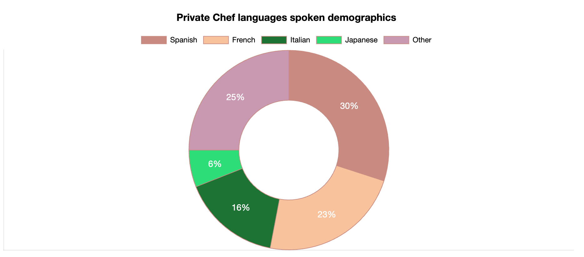 private chef languages spoken